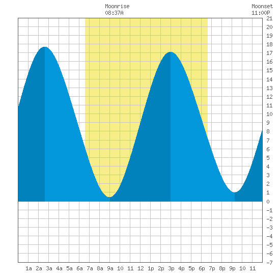 Coffins Point tide chart for Wednesday, March 17, 2021