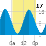 Coffins Point tide chart for Wednesday, March 17, 2021