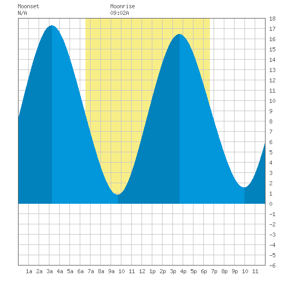 Coffins Point tide chart for Thursday, March 18, 2021