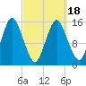 Coffins Point tide chart for Thursday, March 18, 2021