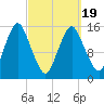 Coffins Point tide chart for Friday, March 19, 2021
