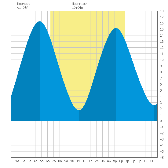 Coffins Point tide chart for Saturday, March 20, 2021