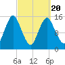 Coffins Point tide chart for Saturday, March 20, 2021