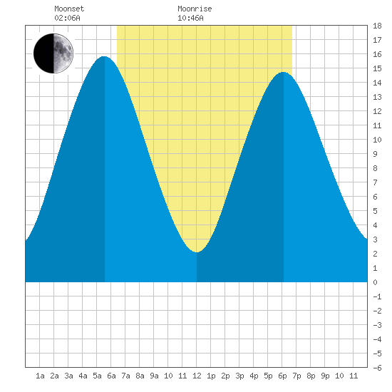 Coffins Point tide chart for Sunday, March 21, 2021