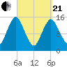 Coffins Point tide chart for Sunday, March 21, 2021