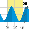 Coffins Point tide chart for Thursday, March 25, 2021