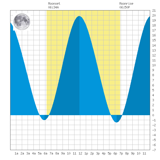 Coffins Point tide chart for Sunday, March 28, 2021