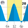 Coffins Point tide chart for Sunday, March 28, 2021