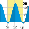 Coffins Point tide chart for Monday, March 29, 2021