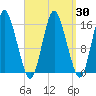 Coffins Point tide chart for Tuesday, March 30, 2021