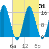 Coffins Point tide chart for Wednesday, March 31, 2021