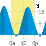 Coffins Point tide chart for Wednesday, March 3, 2021
