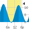 Coffins Point tide chart for Thursday, March 4, 2021