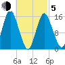 Coffins Point tide chart for Friday, March 5, 2021