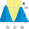 Coffins Point tide chart for Saturday, March 6, 2021