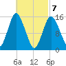 Coffins Point tide chart for Sunday, March 7, 2021
