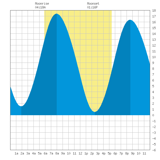 Coffins Point tide chart for Tuesday, March 9, 2021