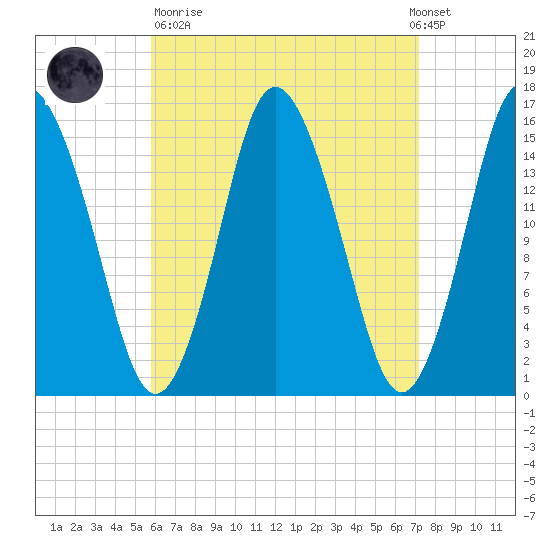 Coffins Point tide chart for Sunday, April 11, 2021