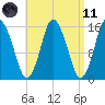 Coffins Point tide chart for Sunday, April 11, 2021