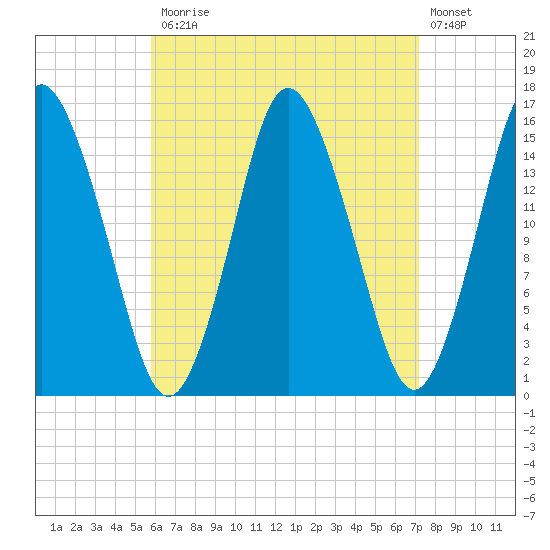 Coffins Point tide chart for Monday, April 12, 2021