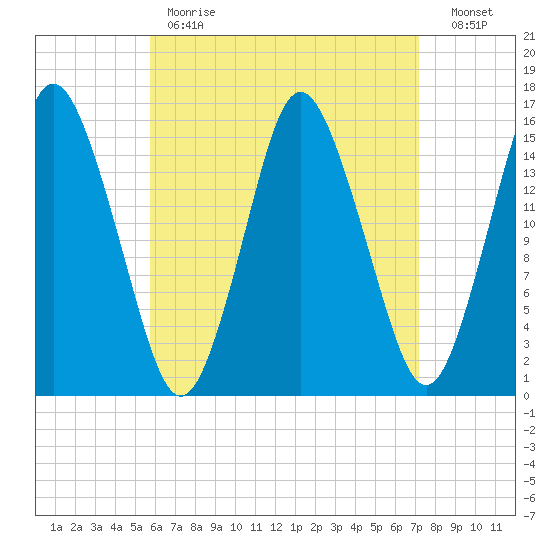 Coffins Point tide chart for Tuesday, April 13, 2021