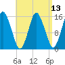 Coffins Point tide chart for Tuesday, April 13, 2021