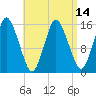 Coffins Point tide chart for Wednesday, April 14, 2021