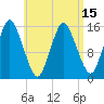 Coffins Point tide chart for Thursday, April 15, 2021