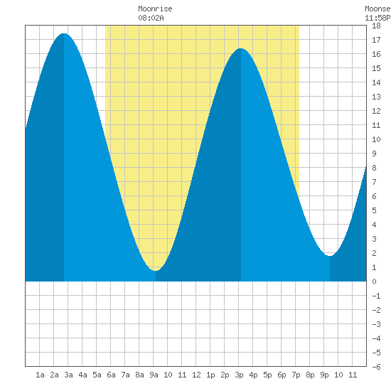 Coffins Point tide chart for Friday, April 16, 2021