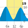 Coffins Point tide chart for Monday, April 19, 2021