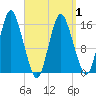Coffins Point tide chart for Thursday, April 1, 2021