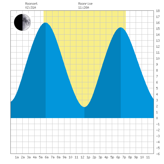 Coffins Point tide chart for Tuesday, April 20, 2021
