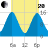Coffins Point tide chart for Tuesday, April 20, 2021