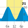 Coffins Point tide chart for Wednesday, April 21, 2021