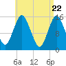 Coffins Point tide chart for Thursday, April 22, 2021