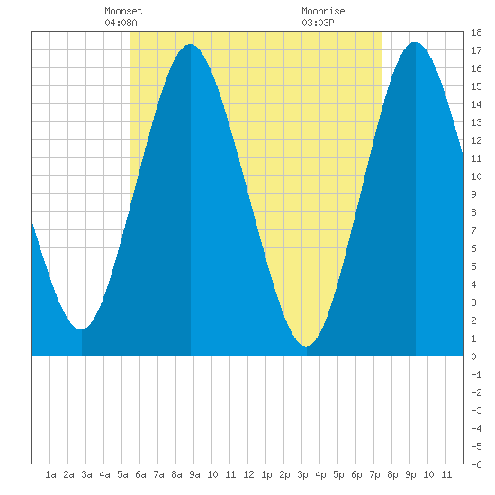 Coffins Point tide chart for Friday, April 23, 2021