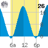Coffins Point tide chart for Monday, April 26, 2021