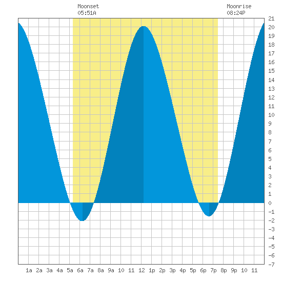 Coffins Point tide chart for Tuesday, April 27, 2021