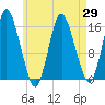 Coffins Point tide chart for Thursday, April 29, 2021