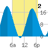 Coffins Point tide chart for Friday, April 2, 2021