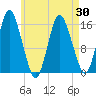 Coffins Point tide chart for Friday, April 30, 2021