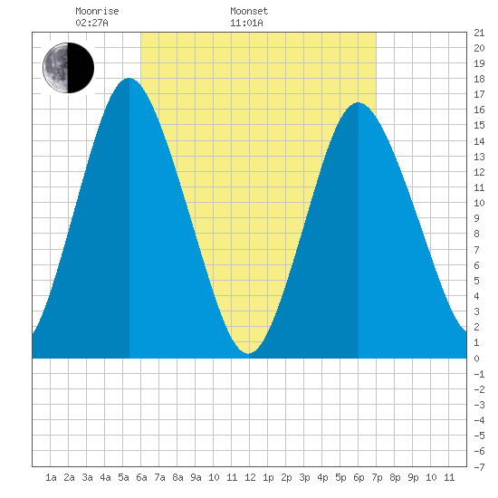 Coffins Point tide chart for Sunday, April 4, 2021