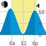 Coffins Point tide chart for Sunday, April 4, 2021