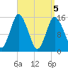Coffins Point tide chart for Monday, April 5, 2021