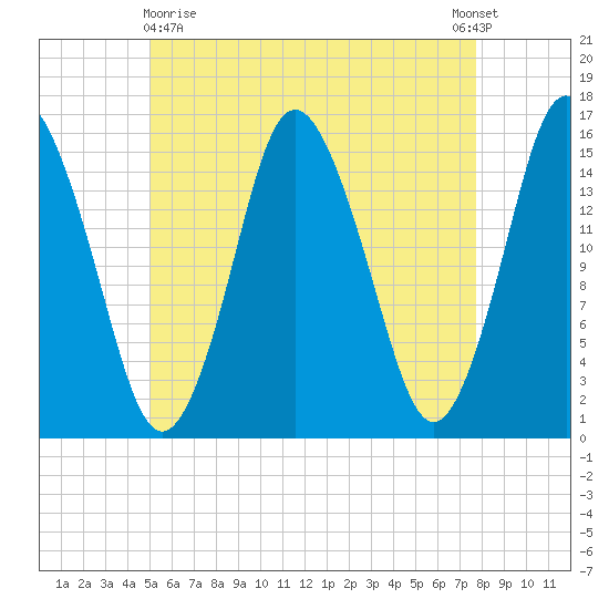 Coffins Point tide chart for Monday, May 10, 2021