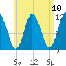 Coffins Point tide chart for Monday, May 10, 2021