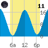 Coffins Point tide chart for Tuesday, May 11, 2021