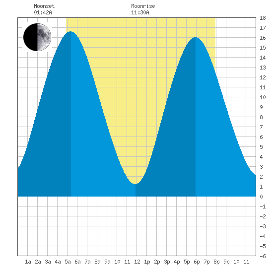 Coffins Point tide chart for Wednesday, May 19, 2021