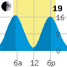 Coffins Point tide chart for Wednesday, May 19, 2021