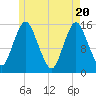 Coffins Point tide chart for Thursday, May 20, 2021